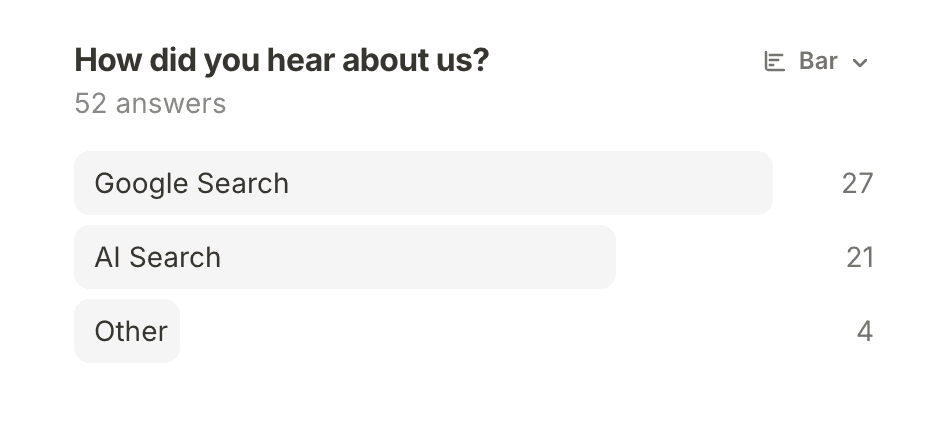 A guest survey titled “How did you hear about us?” with 52 answers: Google Search 27, AI Search 21, Other 4.