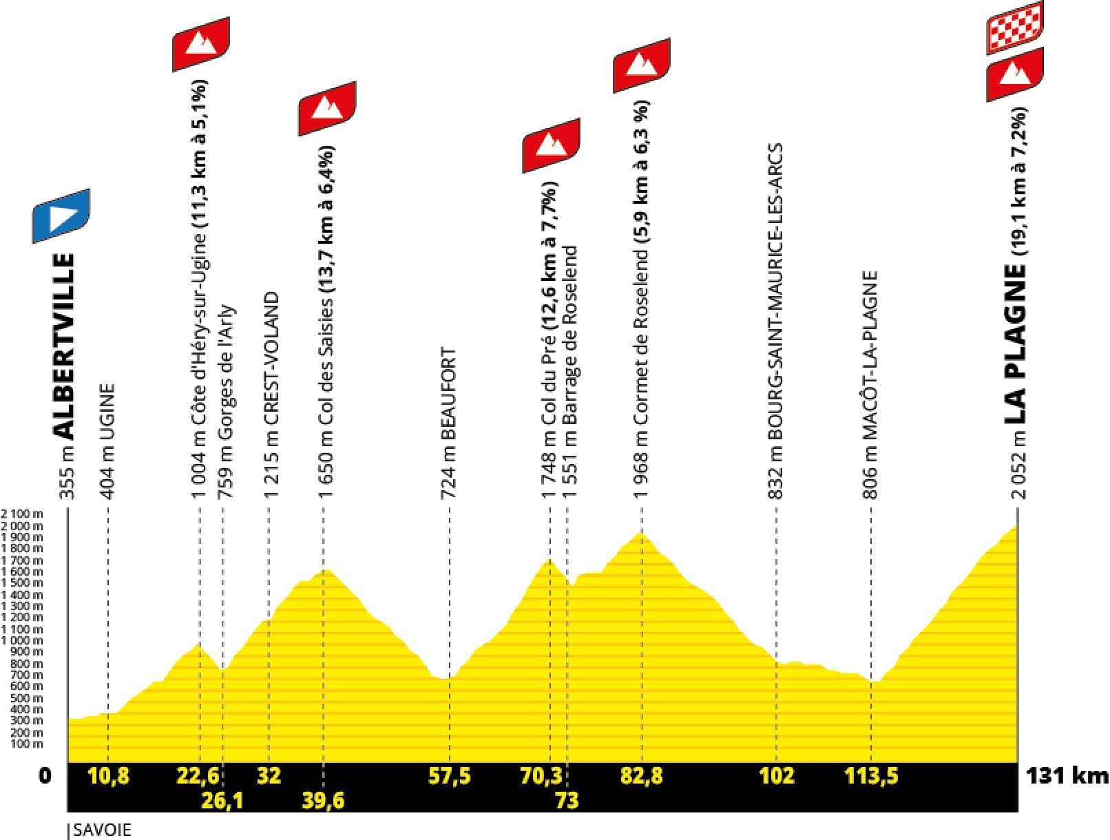Official profile of L'Étape du Tour 2025: Albertville to La Plagne, 131 km, over the Côte d'Héry-sur-Ugine, the Col des Saisies, the Col du Pré, the Cormet de Roselend and the final climb to La Plagne.