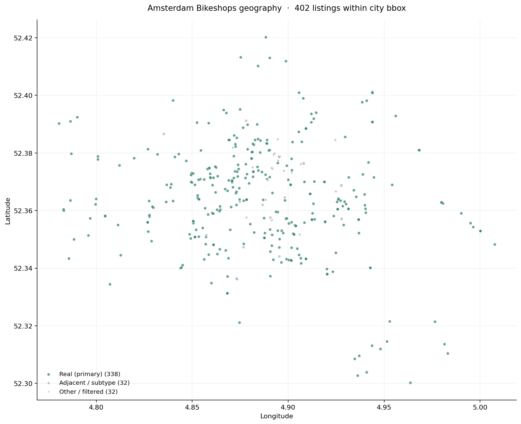 Geographic scatter plot of all 372 verified Amsterdam bike shops across the city, with density concentrated around the canal belt, De Pijp and Oost. Each dot represents a single shop.