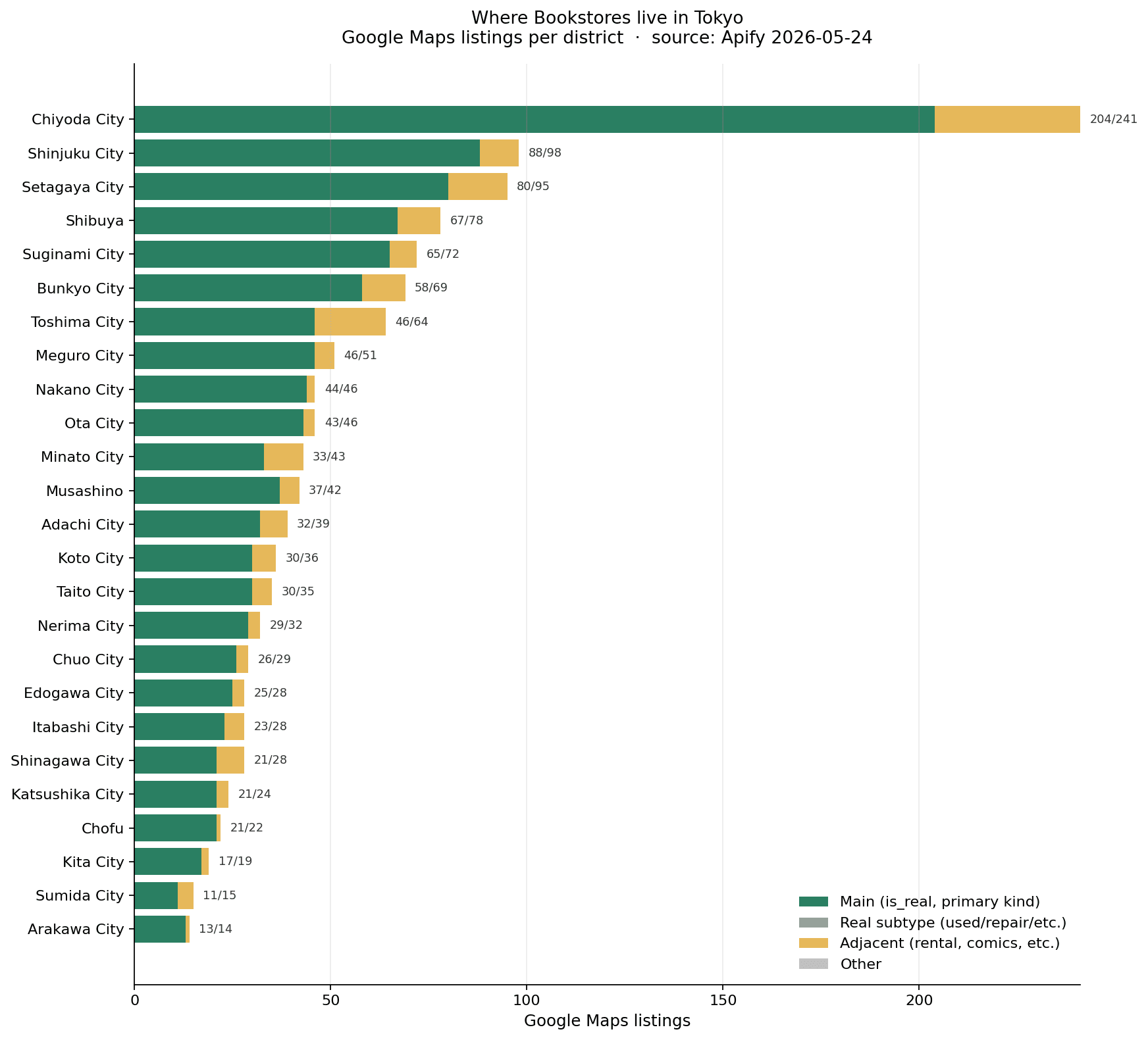 Bar chart of Tokyo bookstores per ward, showing Chiyoda, Shinjuku and Shibuya leading the count and outer wards trailing.
