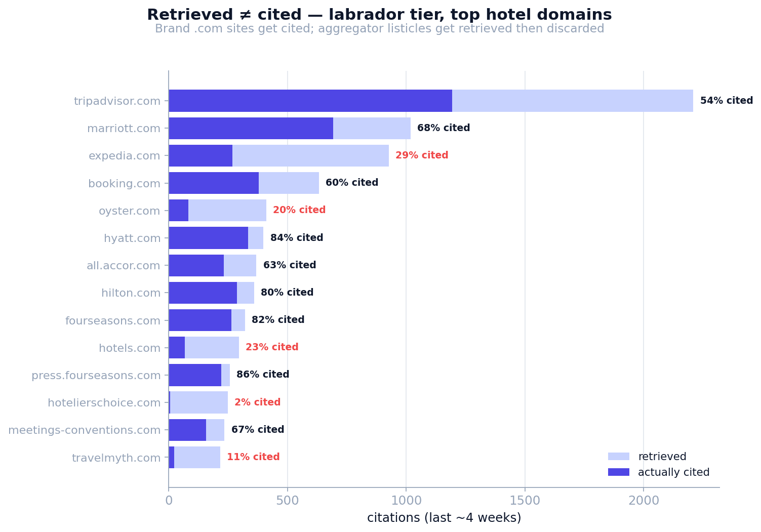 Retrieved vs cited rate for top labrador hotel domains