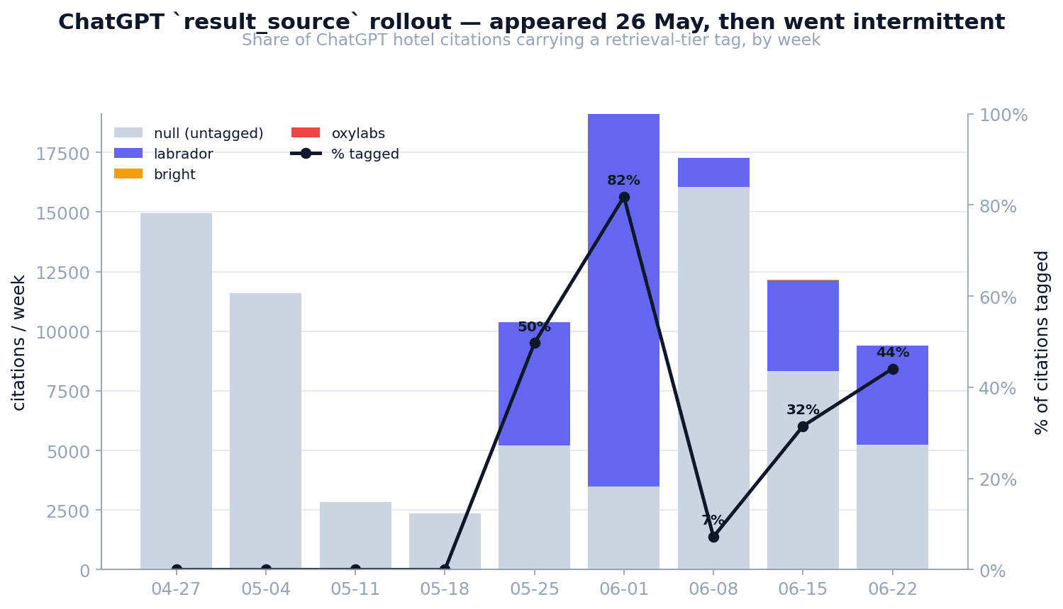 ChatGPT result_source rollout by week