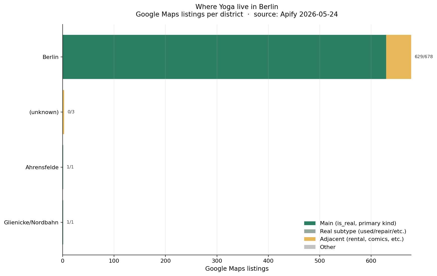 Studios-by-district summary chart for Berlin showing nearly the entire registry labelled with city = Berlin and no neighborhood breakdown, illustrating the seed-granularity limitation that prevents Bezirk-level accuracy testing.