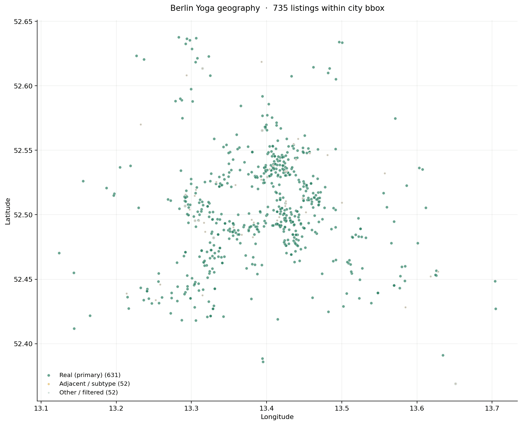Geographic scatter map of all 631 Berlin yoga studios in the registry, color-coded by rating, with density concentrated in central and eastern Bezirke (Mitte, Prenzlauer Berg, Kreuzberg, Friedrichshain).