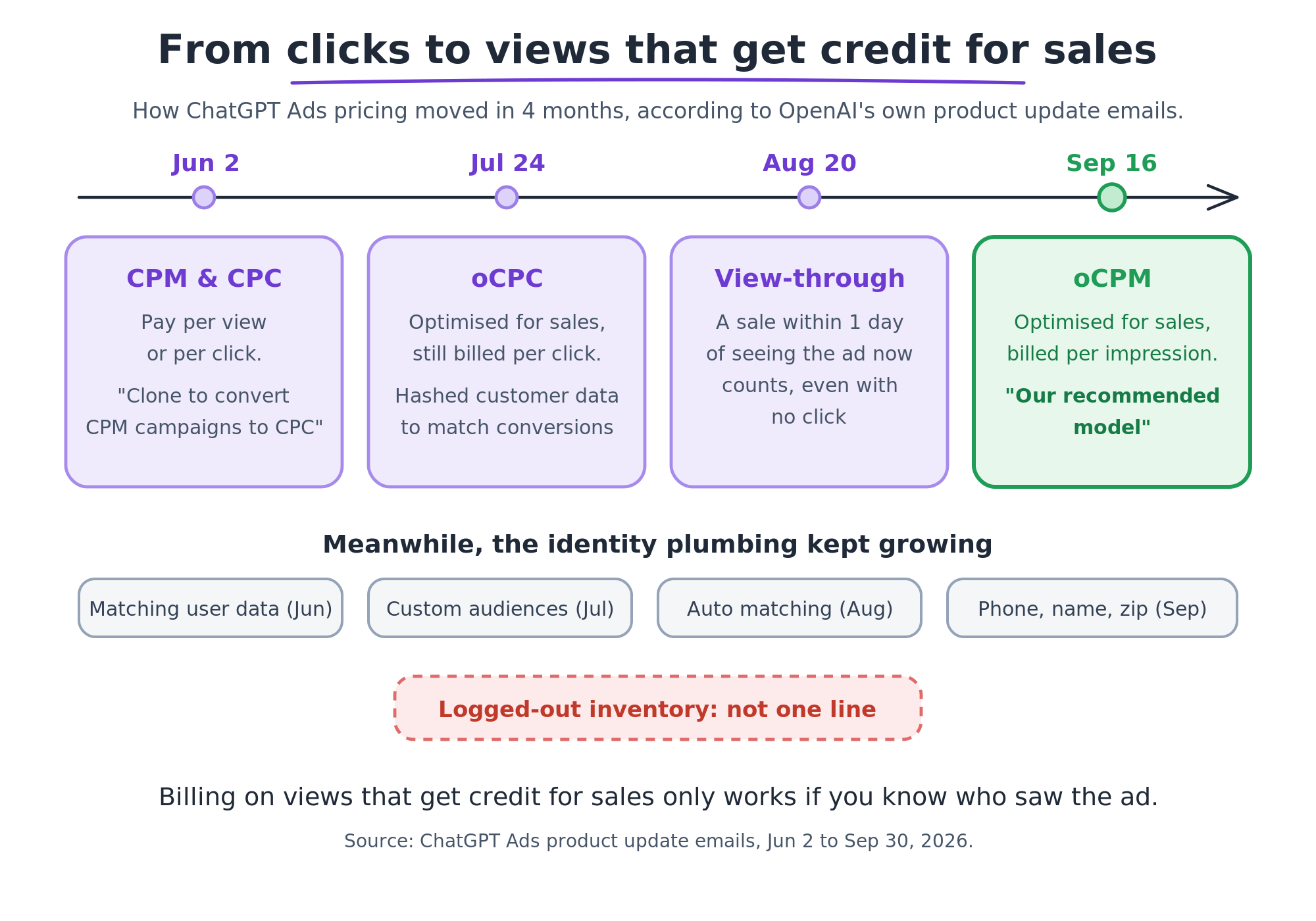 Timeline of ChatGPT Ads pricing from 2 June to 16 September 2026: CPM and CPC, then optimised CPC, then one-day view-through conversions, then optimised CPM as the recommended model, alongside growing customer matching features